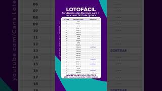 Acerte as 15 dezenas da Lotofácil 2620 de Quinta - 5 Milhões - Tabela de Tendências da Lotofácil