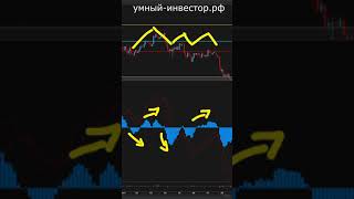 Индикатор macd