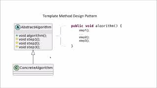 Java Tutorial: The Template Method Design Pattern