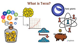 What is Terra (Luna) and how does it work: the algorithmic stablecoin protocol explained