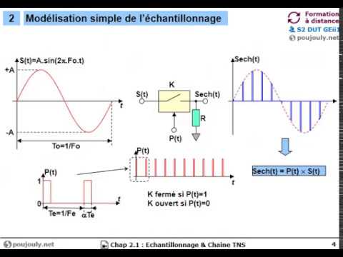 Introduction Au Traitement Numérique Du Signal : Opération D ...