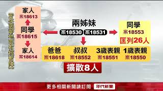 桃園29例本土爆發！ 「幼園傳播鏈」再添8確診