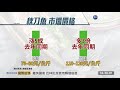 近十年來最高 秋刀魚每公斤120元｜華視新聞 20201205