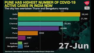 भारत कोविड अपडेट: भारत में पुणे में सक्रिय कोविड-19 मामलों की संख्या सबसे अधिक है