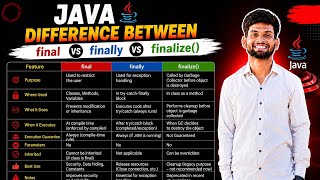 Java Final vs Finally vs Finalize Explained | Complete Difference with Examples | Java Tutorial