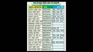 भारत के प्रमुख राष्ट्रीय उद्यान । भारत के प्रमुख अभ्यारण । अभ्यारण्य व राष्ट्रीय उद्यान