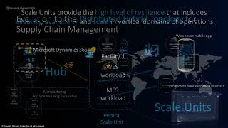 Introduction to Distributed Hybrid Topology of Dynamics 365 Finance and Operations