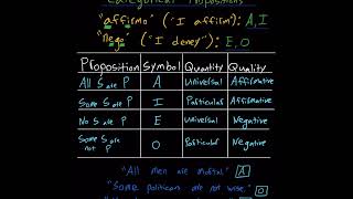 Intro to Categorical Propositions