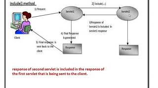 Enterprise Java Unit 2Chapter -1 Request Dispatcher