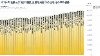 地価公示三大都市圏と主要地方都市計490市区の住宅の平均価格ランキング＜令和４年版＞