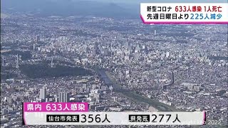 【詳報】新型コロナ　宮城　先週日曜日より２２５人少ない６３３人感染　１人死亡