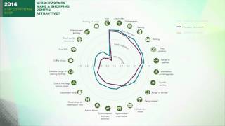 How Consumers Shop - Which factors make a shopping centre attractive