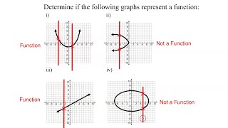 For 4 Graphs Decide If Each Represents a Function Using the Vertical Line Test