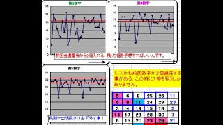 ミニロト予想1145回(9/7)