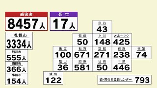 北海道　新型コロナ感染拡大　１７人死亡、８４５７人感染　１週間前に比べ１２００人増加