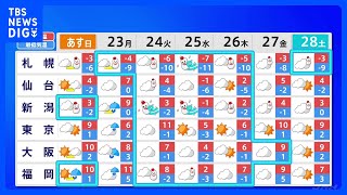 【気象予報士解説】最強寒波襲来　24日（火）から各地で極端な寒さに｜TBS NEWS DIG