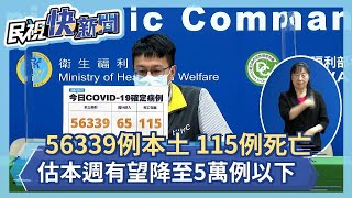 快新聞／本土再增56339例、添115死！　台中、高雄破8千最嚴峻－民視新聞