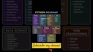 Python Roadmap for Beginners! 🐍 Learn Python Programming Step-by-Step" #python #conding