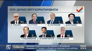 ҚР ОСК президенттік сайлаудың алдын ала қорытындысын жариялады