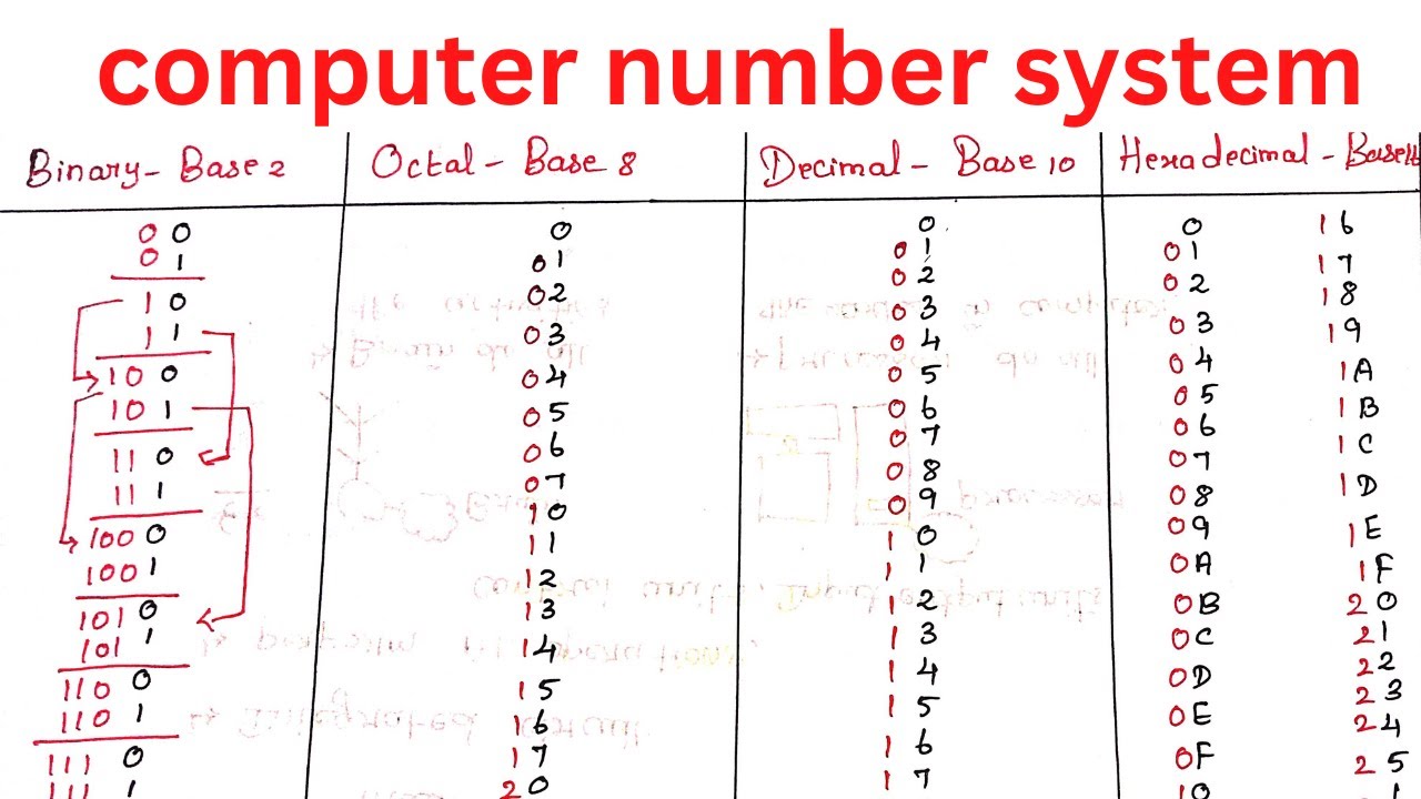 Computer Number System Explained At Nathan Ronk Blog