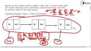 Linear Queue using Link List Part 1 | Stack and Queue | Data Structure Using C