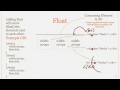 How CSS Floating Works