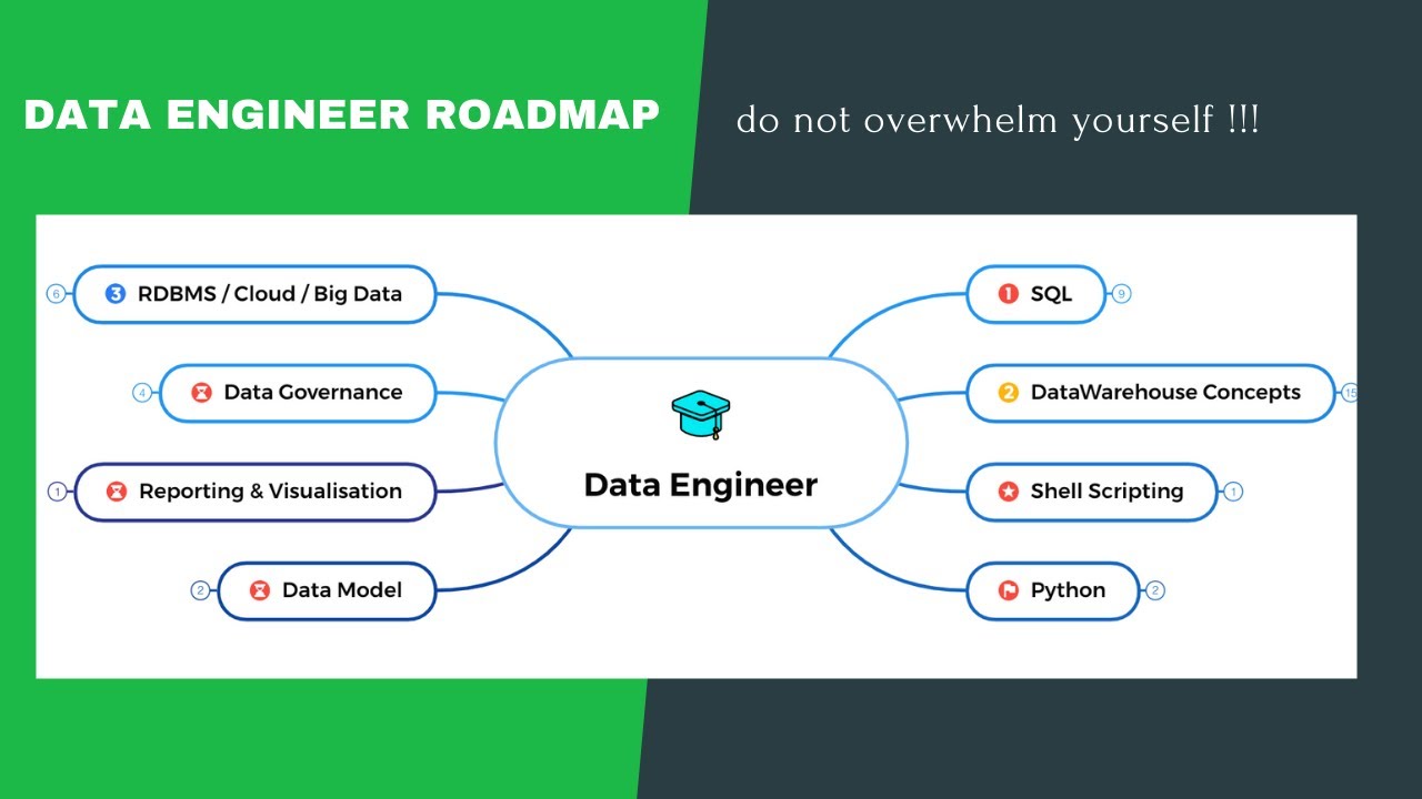 Data Engineer Roadmap | You Can Be A Data Engineer | Do Not Overwhelm ...