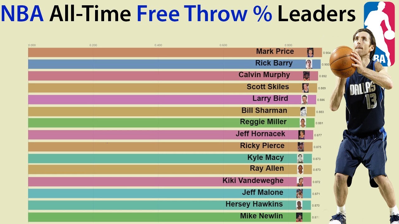 NBA Career Free Throw Percentage Leaders (1950-2019) - YouTube