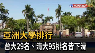 亞洲大學排行 台大29名、清大95排名皆下滑－民視台語新聞