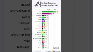 Fastest Growing Economies in the World by GDP