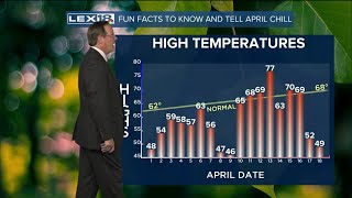 Evening Weather - April 18