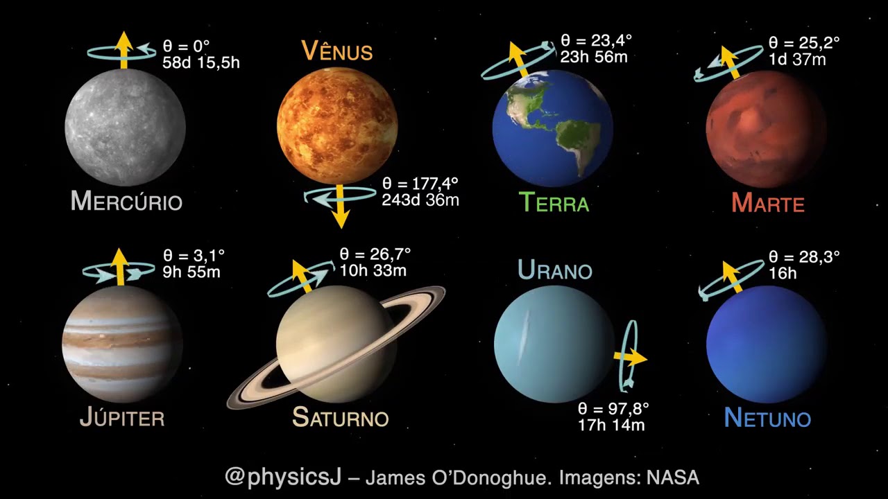 Planetas Do Sistema Solar Rotação E Inclinação - YouTube