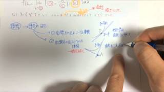 【とよくん塾】センター試験　2015　数学2B　第二問　微分積分