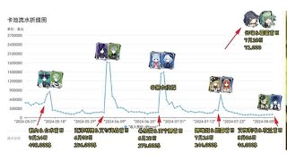 4.8艾梅莉埃首日流水挂零，角色抽取数不敌夜兰，超专科线3小时！