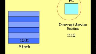 A Level System Software 6 - Interrupts