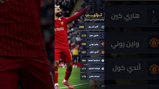 هدف واحد لمحمد صلاح ويتساوى مع النجم الإنجليزي فرانك لامبارد في عدد الأهداف