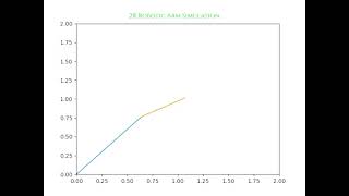 2R Robotic Arm Simulation Using Python Programing.