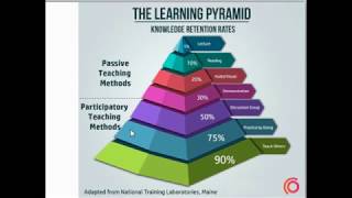 How to prepare for exams Learning Pyramid