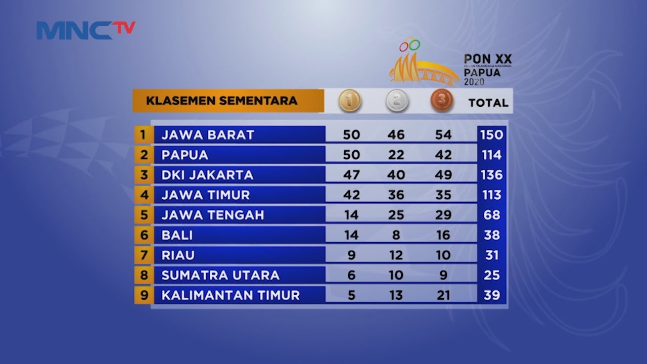 Klasemen Perolehan Medali PON XX Papua 2021 #LIS 07/10 - YouTube