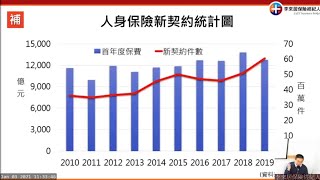 第一單元 保險實務 第3章 我國人身保險事業的基本認識