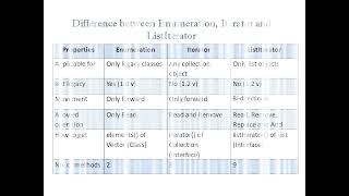 Difference between Enumerator, Iterator and List Iterator | Last minute preparation of interview