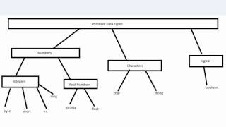 Visual Basic Tutorial - 5 - Primitive Data Types