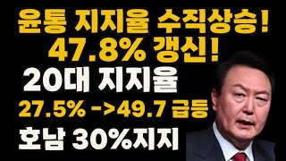 윤석열대통령 지지율 또 수직상승! 빡친 20대 지지율이 초급등..?호남에서도 30%안착 지지율 보여줘..?민주당 떨고 있다..?