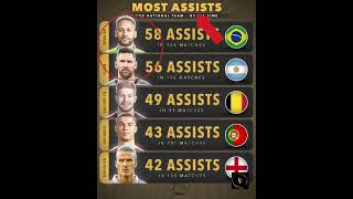 MOST ASSISTS #football#messi#ronaldo#cr7#goat#fifa#shorts#footballshorts#reels#viral#soccer