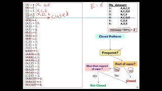 Closed Patterns