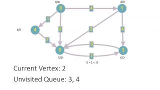 CS014 Week 10 - Dijkstra's and Bellman Ford's Algorithm