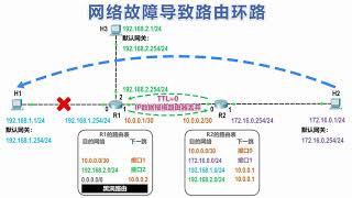 计算机网络简明教程第19讲 静态路由的路由环路问题—网络故障导致路由环路