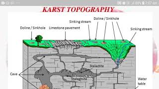 KARST.  TOPOGRAPHY