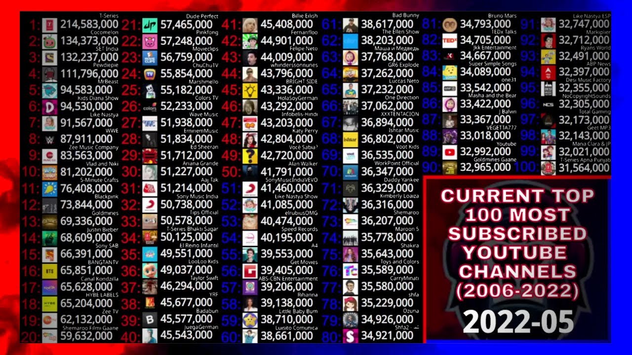 Current Top 100 Most Subscribed Youtube Channels (2006-2022) - Updated ...