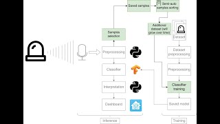 Sound detector with TensorFlow/Python pt 3.